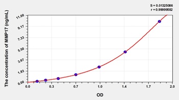 Human Matrix Metalloproteinase 17 (MMP17) ELISA Kit
