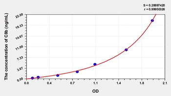 Human Complement Component 8b (C8b) ELISA Kit