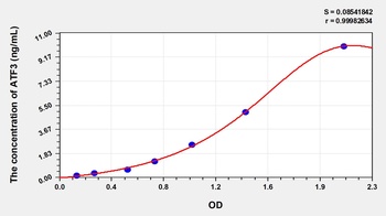 Human Activating Transcription Factor 3 (ATF3) ELISA Kit