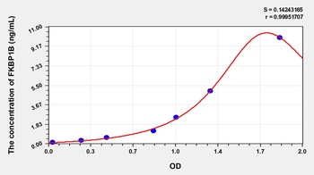 Human FK506 Binding Protein 1B (FKBP1B) ELISA Kit