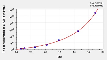 Human Lysophosphatidylcholine Acyltransferase 4 (LPCAT4) ELISA Kit