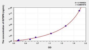 Human Insulin Like Growth Factor Binding Protein 6 (IGFBP6) ELISA Kit