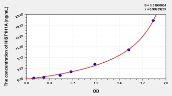 Human Histone Cluster 1, H1a (HIST1H1A) ELISA Kit