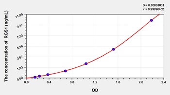 Human Regulator of G Protein Signaling 1 (RGS1) ELISA Kit