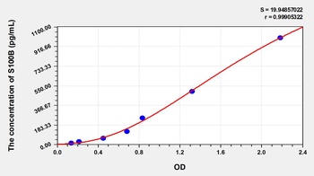 Rabbit S100 Calcium Binding Protein B (S100B) ELISA Kit
