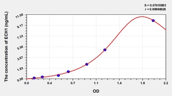 Human Enoyl Coenzyme A Hydratase 1, Peroxisomal (ECH1) ELISA Kit