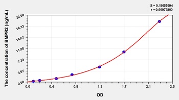 Human Bone Morphogenetic Protein Receptor 2 (BMPR2) ELISA Kit