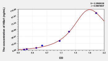 Human Hemoglobin Alpha 1 (HBa1) ELISA Kit