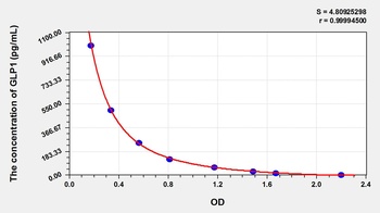 Human GLP1 ELISA Kit