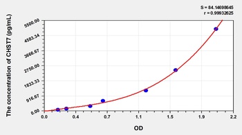 Human Carbohydrate Sulfotransferase 7 (CHST7) ELISA Kit