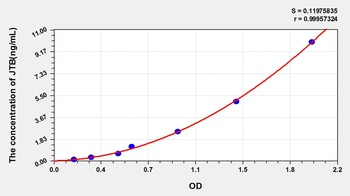 Human Jumping Translocation Breakpoint Protein (JTB) ELISA Kit
