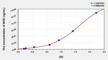 Human Mevalonate Decarboxylase (MVD) ELISA Kit