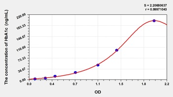Human Glycated Hemoglobin A1c (HbA1c) ELISA Kit