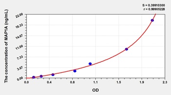 Rat Microtubule Associated Protein 1A (MAP1A) ELISA Kit