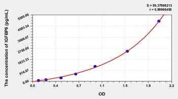 Mouse Insulin Like Growth Factor Binding Protein 6 (IGFBP6) ELISA Kit