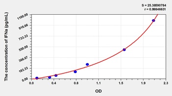 Dog Interferon Alpha (IFNa) ELISA Kit