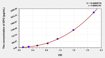 Dog Erythropoietin (EPO) ELISA Kit