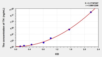Rat Tyrosine Hydroxylase (TH) ELISA Kit