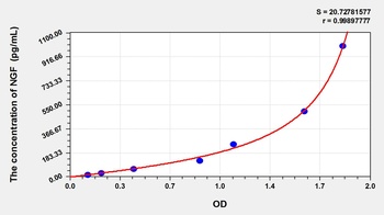 Pig Nerve Growth Factor (NGF) ELISA Kit
