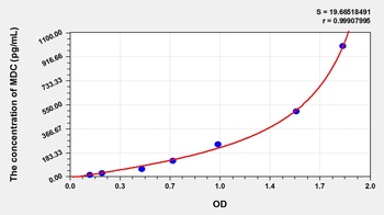Cattle Macrophage Derived Chemokine (MDC) ELISA Kit