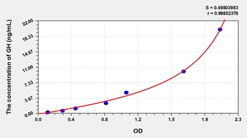 Cattle Growth Hormone (GH) ELISA Kit