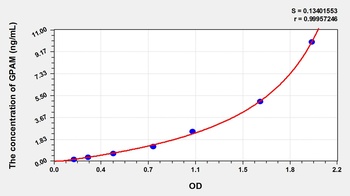 Rat Glycerol-3-Phosphate Acyltransferase, Mitochondrial (GPAM) ELISA Kit