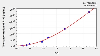 Pig Prothrombin Fragment 1+2 (F1+2) ELISA Kit