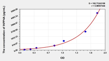 Human Inositol Polyphosphate-4-Phosphatase Type I 107kDa (INPP4A) ELISA Kit