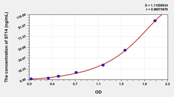 Human Suppression of Tumorigenicity 14 (ST14) ELISA Kit