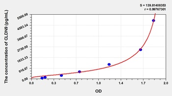 Human Claudin 9 (CLDN9) ELISA Kit