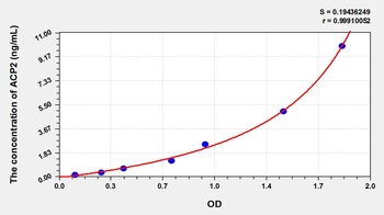 Mouse Acid Phosphatase 2, Lysosomal (ACP2) ELISA Kit