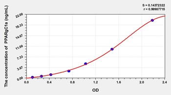 Rat Peroxisome Proliferator Activated Receptor Gamma Coactivator 1 Alpha (PPARgC1a) ELISA Kit
