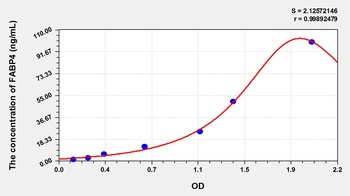 Rat Fatty Acid Binding Protein 4, Adipocyte (FABP4) ELISA Kit