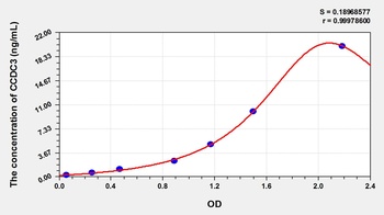 Human Coiled Coil Domain Containing Protein 3 (CCDC3) ELISA Kit