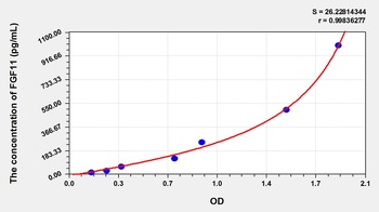Mouse Fibroblast Growth Factor 11 (FGF11) ELISA Kit