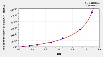 Human Semaphorin 3F (SEMA3F) ELISA Kit