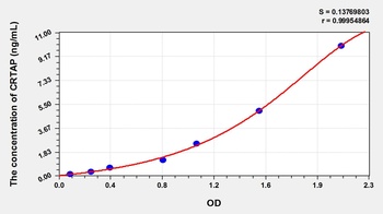Mouse Cartilage Associated Protein (CRTAP) ELISA Kit