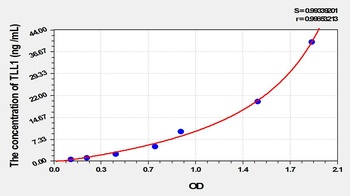 Human Tolloid Like Protein 1 (TLL1) ELISA Kit