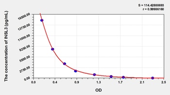 Rat Insulin Like Protein 3 (INSL3) ELISA Kit