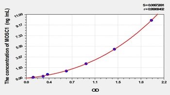 Human MOCO Sulphurase C-Terminal Domain Containing Protein 1 (MOSC1) ELISA Kit