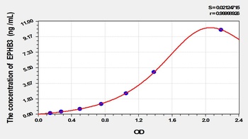 Rat Ephrin Type B Receptor 3 (EPHB3) ELISA Kit