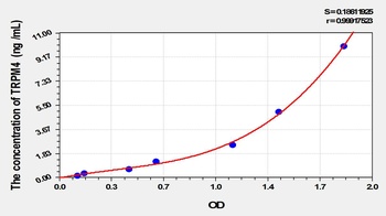 Rat Transient Receptor Potential Cation Channel Subfamily M, Member 4 (TRPM4) ELISA Kit