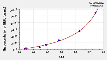 Mouse Neurofilament, Light Polypeptide (NEFL) ELISA Kit