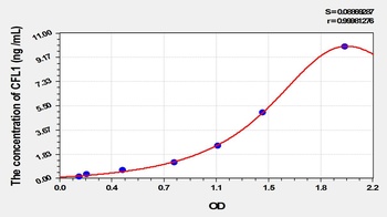 Rat Cofilin 1, Non Muscle (CFL1) ELISA Kit