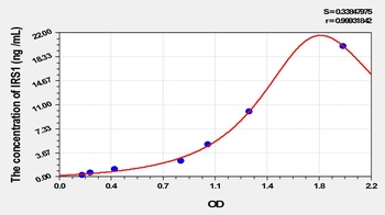 Mouse Insulin Receptor Substrate 1 (IRS1) ELISA Kit