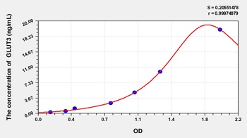 Rat Glucose Transporter 3 (GLUT3) ELISA Kit