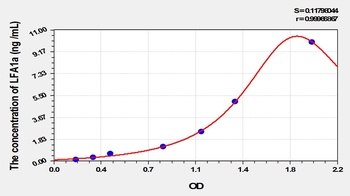 Rat Lymphocyte Function Associated Antigen 1 Alpha (LFA1a) ELISA Kit