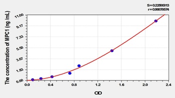 Human Mitochondrial Pyruvate Carrier Protein 1 (MPC1) ELISA Kit