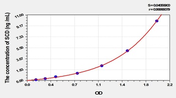 Mouse Stearoyl Coenzyme A Desaturase (SCD) ELISA Kit