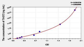 Human Tumor Associated Glycoprotein 72 (TAG72) ELISA Kit